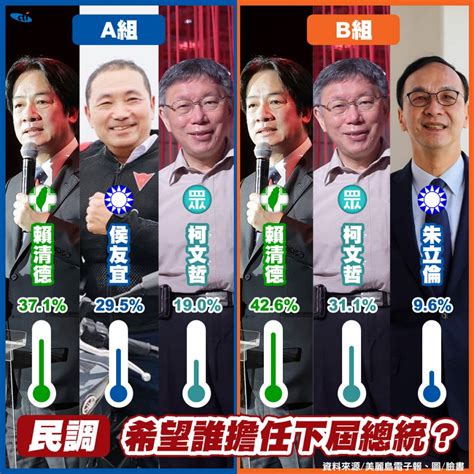 2024參選總統？最新民調出爐！侯友宜：願當「帶隊班」 Yahoo奇摩時尚美妝