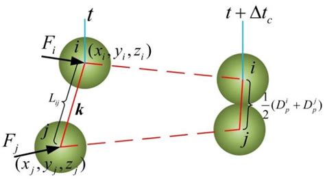 Schematic diagram of the particle collision time solution | Download Scientific Diagram