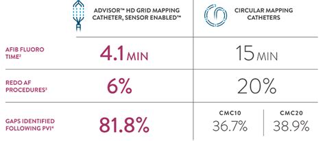 About The Advisor HD Grid X Mapping Catheter Abbott