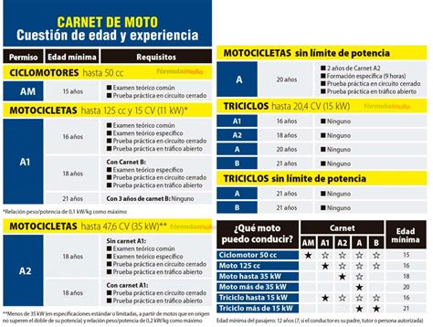 Todo Lo Que Necesitas Saber Sobre El Carnet A2 De Moto Formulamoto