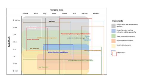 Variations In Spatial And Temporal Scale In Phenomena And Remote