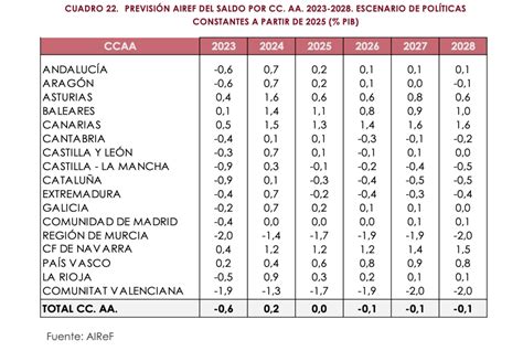 La Airef Estima Que Las Comunidades Aut Nomas Alcanzar N Un Super Vit