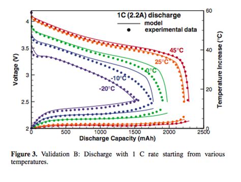 Capacity Vs Teperature For Lithium Batteries Pdf Low Temperature