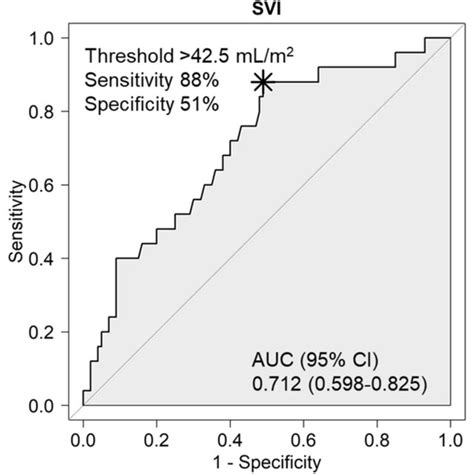 Areas Under The Receiver Operating Characteristics Curves AUCs Of