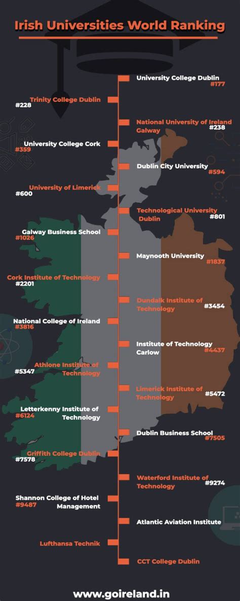 Irish Universities Rankings | World Rankings of Irish Universities ...