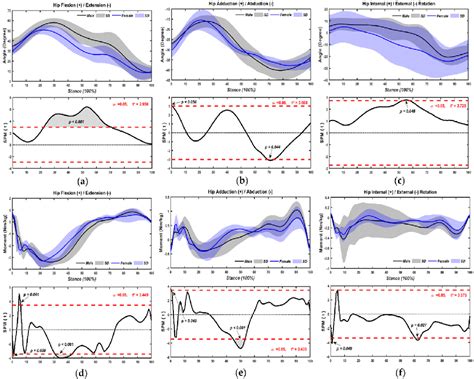 Figure 4 From Understanding Sex Based Kinematic And Kinetic Differences Of Chasse Step In Elite