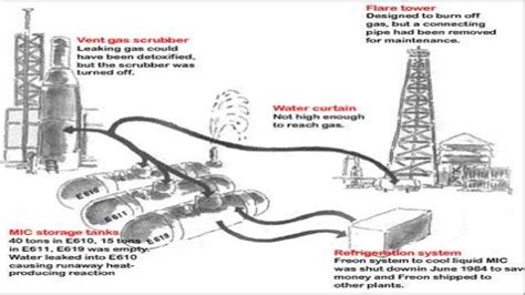 Gas Leak: Bhopal Gas Leak Case Study