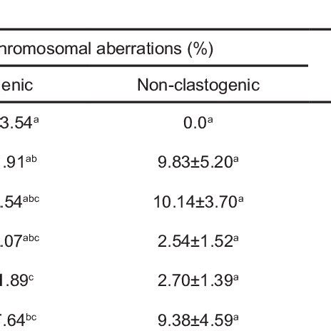 The Frequency Of Different Types Of Non Clastogenic Chromosomal