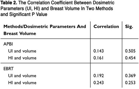 Comparison Of Accelerated Partial Breast Radiation Therapy And External