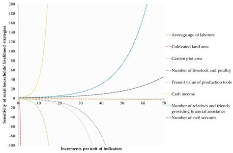 Sustainability Free Full Text Sensitivity Of Rural Households