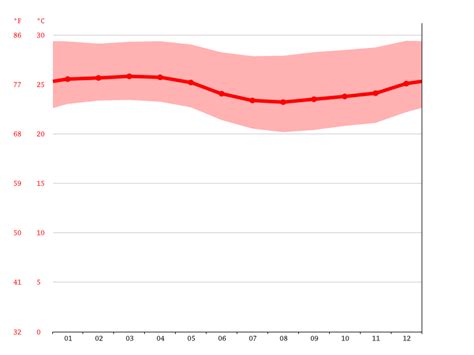 Ecuador Climate Average Temperature Weather By Month Ecuador Weather