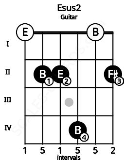 Esus2 Guitar Chord | E suspended second | Scales-Chords