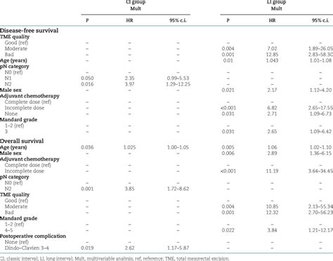 Statistically Significant Prognostic Factors Affecting Disease Free And