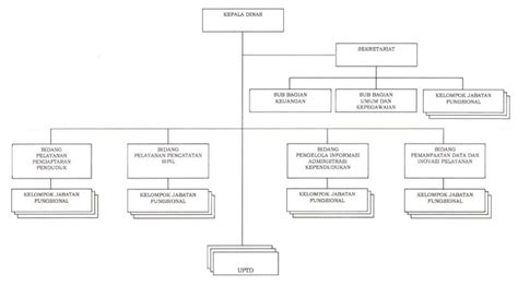 Struktur Organisasi Dinas Kependudukan Dan Pencatatan Sipil