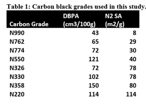 Understanding Carbon Black Reinforcement In Rubber Vernay