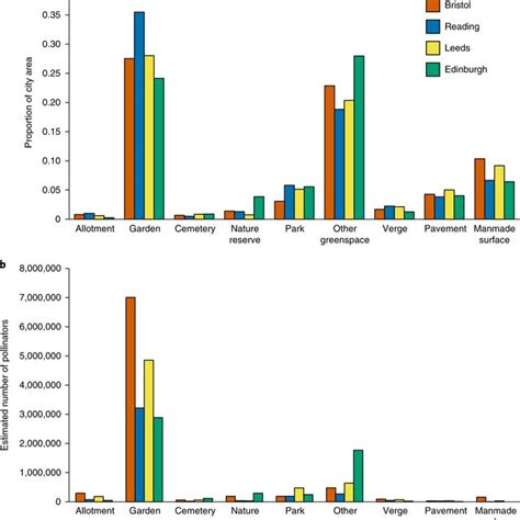 Land Use Proportions And Estimated Numbers Of Pollinators Per Land Use