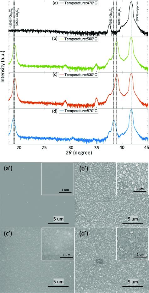 A D Xrd 2θ ω Scans Log Scale And A 0 D 0 Corresponding Sem