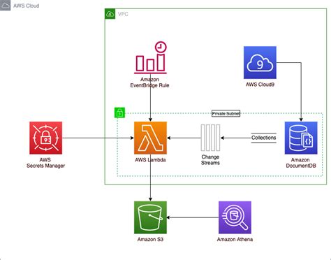 Archive Data From Amazon Documentdb With Mongodb Compatibility To