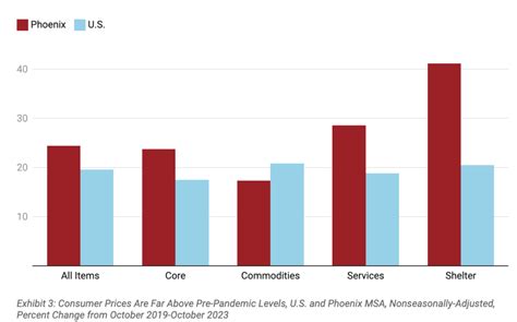 Heres Why The Arizona Economy Remains Buoyant Heading Into 2024 Az