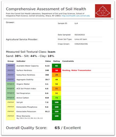 Ch 23 How Good Are Your Soils Sare