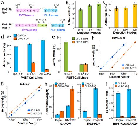 Microfluidic digital detection of EWS-LFI1 fusion transcripts in cells ... 