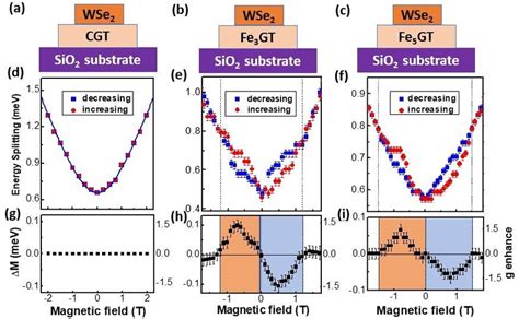 Magnetic Hysteresis Measurements Probed Via The Zeeman Splitting Of The