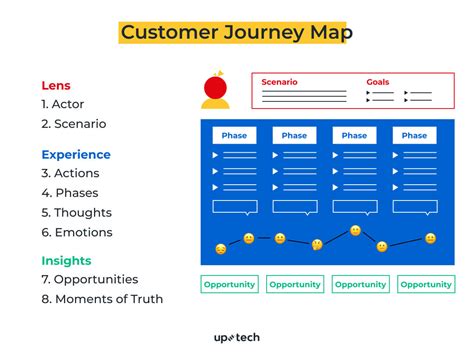 Product Design Process Steps To Killer UX