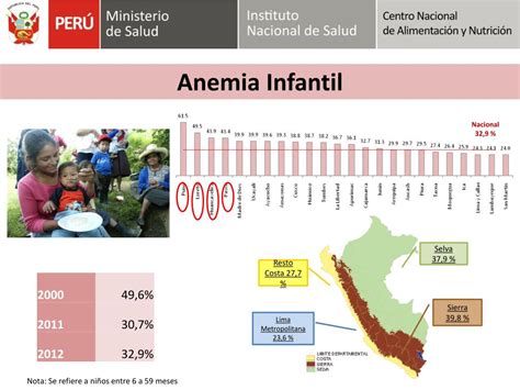 Ppt DiagnÓstico Situacional De La DesnutriciÓn CrÓnica Y La Anemia En