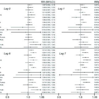 Relative Risks Rr And Confidence Intervals Ci For An