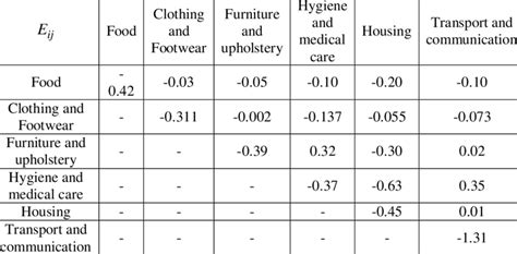 Uncompensated Price Elasticity Ij E Under Homogeneity And Symmetry Download Scientific