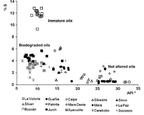 Sulfur Content Wt Vs Api Gravity In Crude Oils From Venezuelan