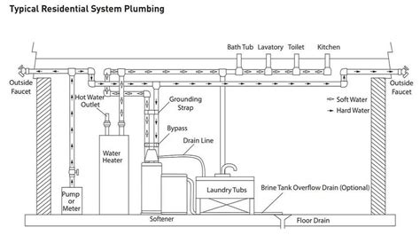 A Visual Guide To Residential Plumbing System