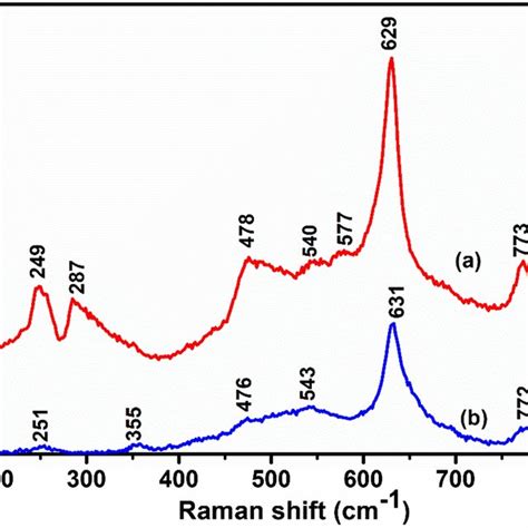 The Xrd Pattern Of A Pure Sno2 Nanorods And B The Zn Ion Doped Sno2