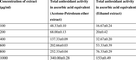 Comparison Of Total Antioxidant Activity Expressed In Ascorbic Acid Download Scientific Diagram