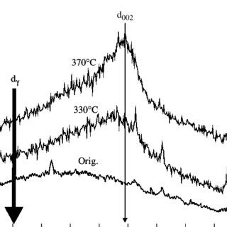 Kerogen X-ray diffraction patterns: Orig.—original kerogen and that ... 