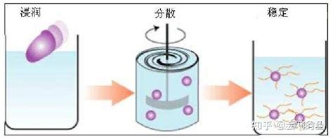 锂离子电池制浆工艺1浆料分散与稳定化机制 知乎