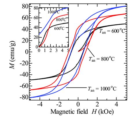 A Typical Hysteresis Curve For Co Precipitated Cobalt Ferrite