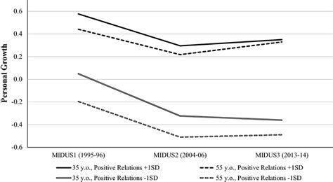 Trajectories In Personal Growth For Those Of Different Ages With High