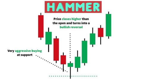 Unveiling The Mystery Behind The Hammer Candlestick Pattern: A ...