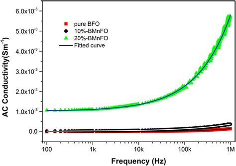 Room temperature frequency dependence of AC conductivity of BiFe 1Àx Mn