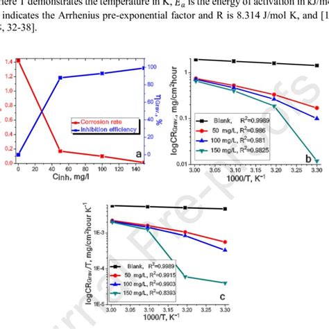 Concentration Versus Inhibition Efficiency And Corrosion Rate A 303