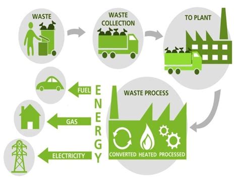 1 Municipal Solid Waste MSW To Energy Flow Chart