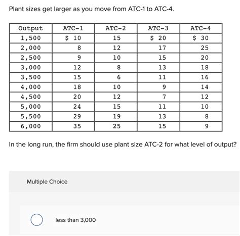 Solved The Table Shows Three Short Run Cost Schedules For