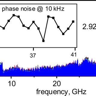 Electrical Spectra Of The Generated Rf Signals Ranging From To