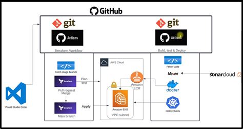 Deploying A Multi Tier Web Application On Aws Using Aws Elastic Beanstalk Step By Step Guide