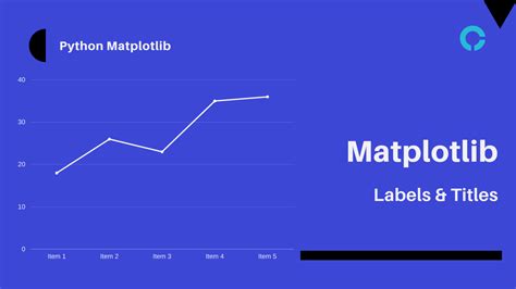 Introduction To Python Matplotlib Labels And Title Codingstreets