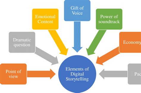 Elements Of Digital Storytelling Center Of Digital Storytelling