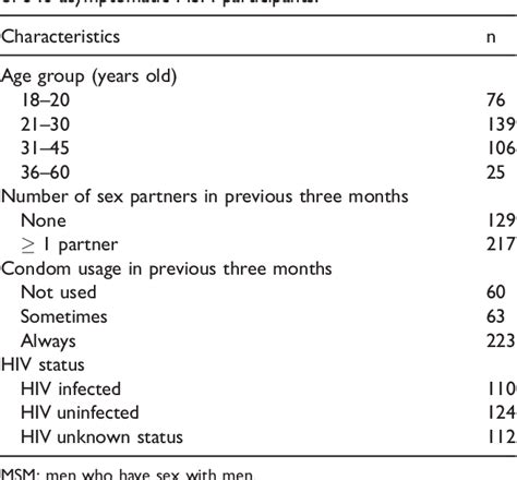 Table 1 From Anatomical Site Distribution And Genotypes Of Chlamydia Trachomatis Infecting