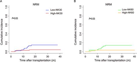 NK Cell Reconstitution In Allo HSCT JIR