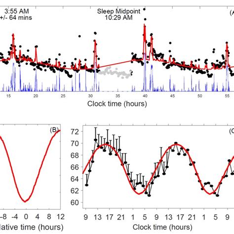 Measurement And Validation Of Circadian Rhythm In Heart Rate Crhr A